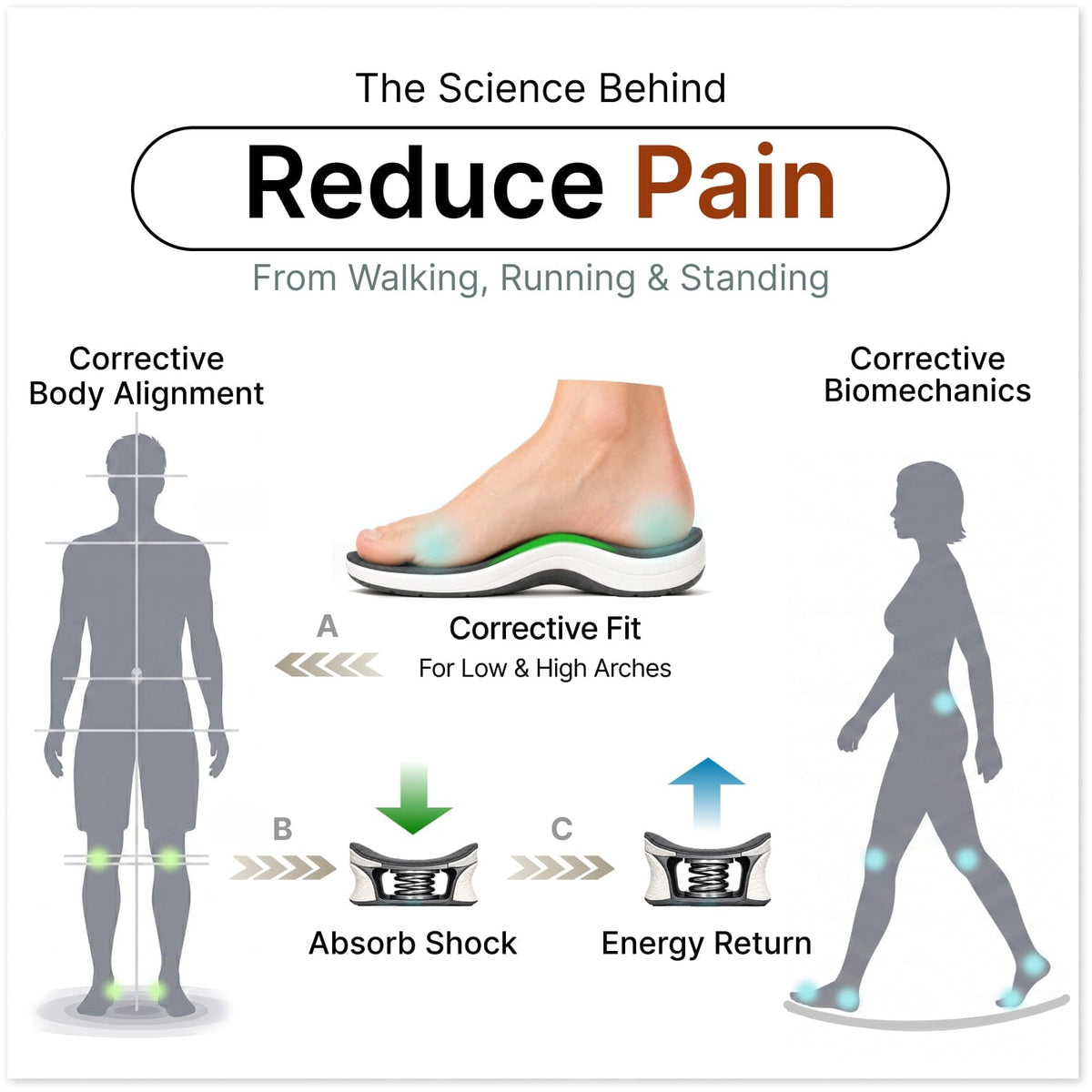 Orthopedic insoles provide corrective fit for foot arches, absorb shock, and return energy, reducing pain.