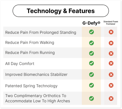 Comparison table showing G-Defy footwear features: pain reduction for standing, walking, running, all-day comfort, and orthot