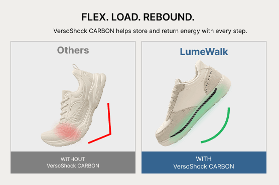 Infographic comparing two sneakers: one beige with red stress, and a LumeWalk sneaker with VersoShock CARBON showing green en