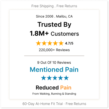 Customer trust badge showing 1.8M+ customers, 4.7/5 stars, and 9 out of 10 reviews mentioning reduced pain.