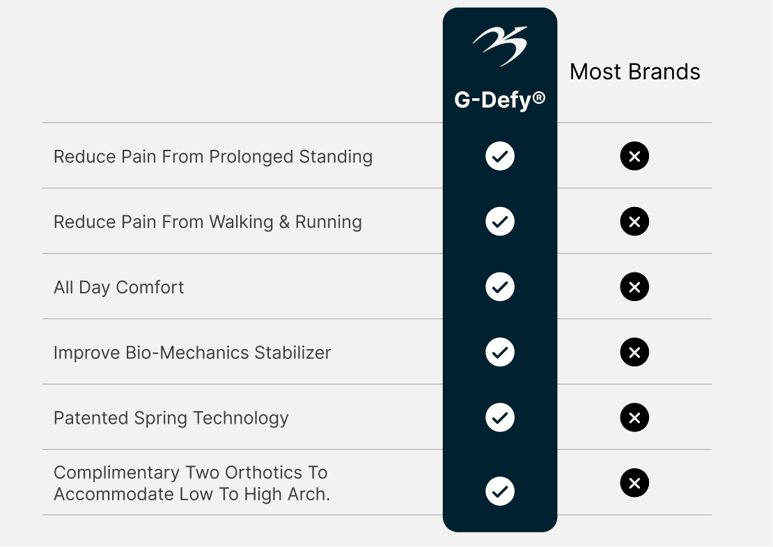 Comparison chart contrasting G-Defy®'s pain reduction, comfort, and patented technology with most other brands.