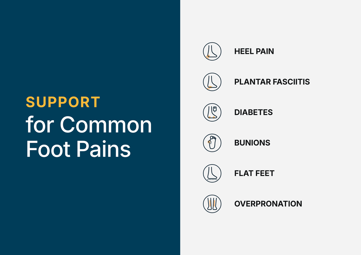 Informational graphic listing common foot pains like heel pain, plantar fasciitis, diabetes, bunions, flat feet, and overpron
