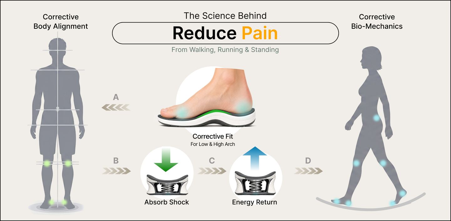 The Science Behind Reduce Pain